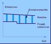 Berechnung der Emissionsminderung